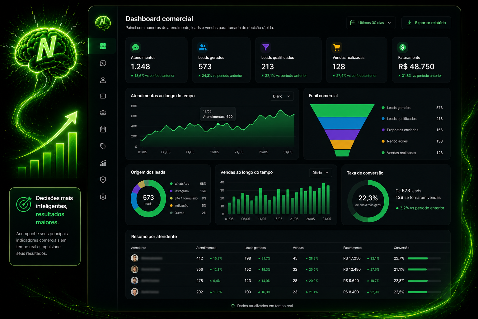 Dashboard comercial